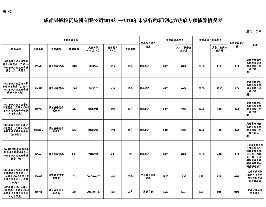 乐动网页版登录入口2018年—2020年末发行的新增地方政府专项债券情况表