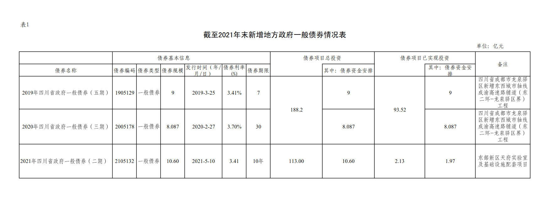 附件1：新增地方政府债券存续期信息公开参考表样 （乐动网页版登录入口）_2