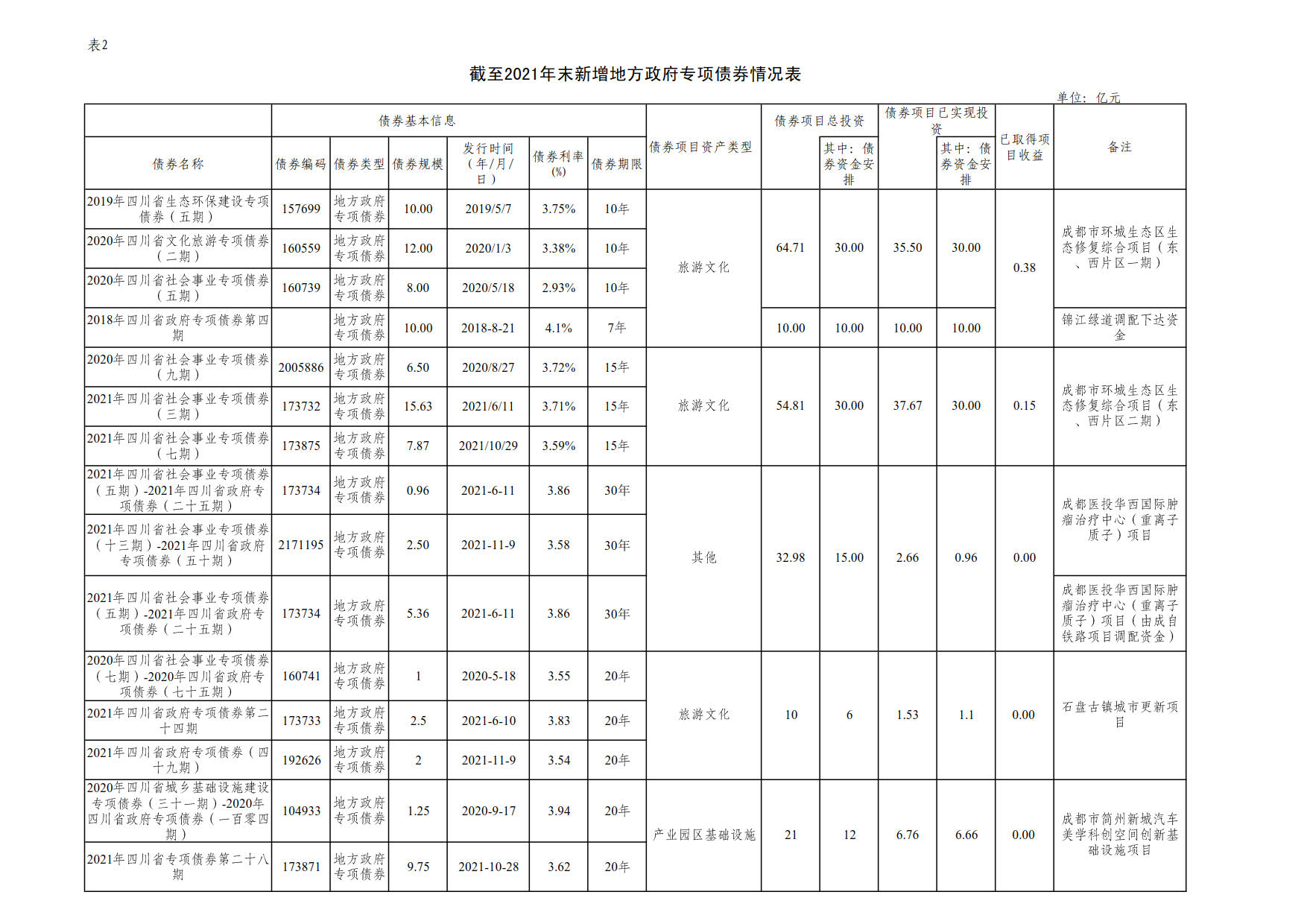 附件2：新增地方政府债券存续期信息公开参考表样 （乐动网页版登录入口）_1