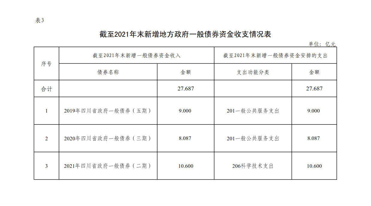 附件3：新增地方政府债券存续期信息公开参考表样 （乐动网页版登录入口）_1