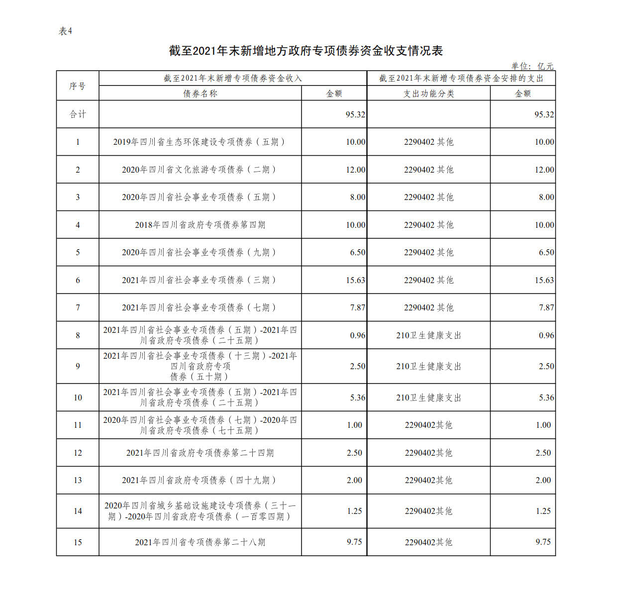 附件4：新增地方政府债券存续期信息公开参考表样 （乐动网页版登录入口）_1