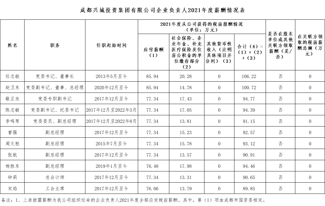 乐动网页版登录入口企业负责人2021年度薪酬情况表