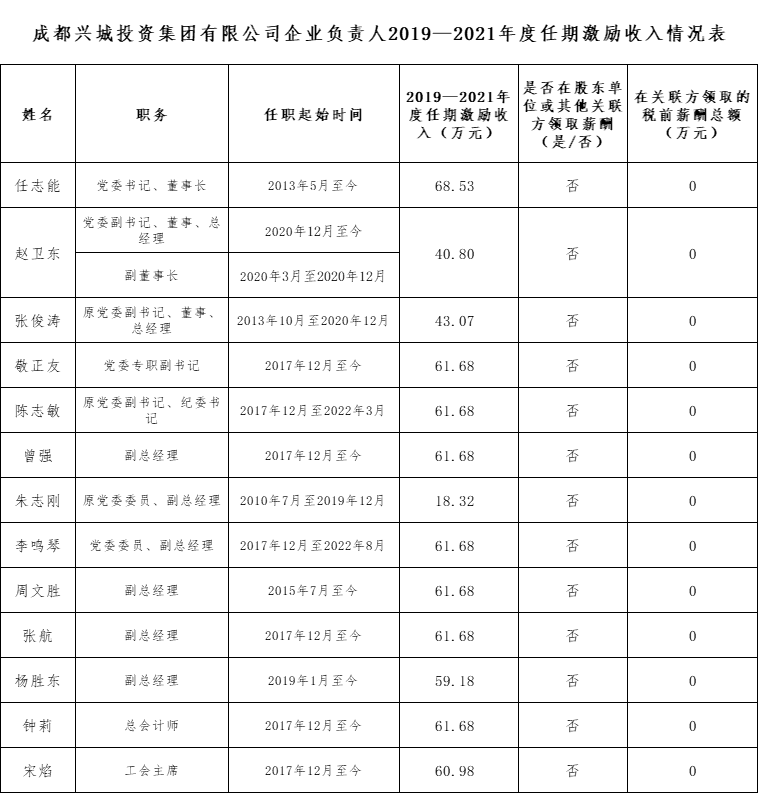 乐动网页版登录入口企业负责人2019—2021年度任期激励收入情况表